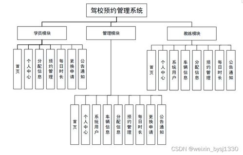 基于SpringBoot的駕校預(yù)約管理系統(tǒng) 計(jì)算機(jī)畢業(yè)設(shè)計(jì)集成與技術(shù)維護(hù)詳解