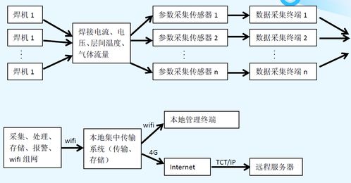 智能監(jiān)控焊接參數(shù)系統(tǒng)的技術(shù)特點(diǎn)與計(jì)算機(jī)集成維護(hù)